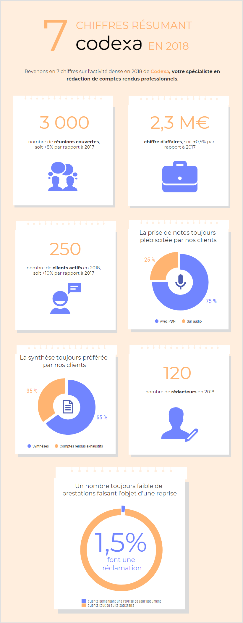 Infographie concernant Codexa en 2018