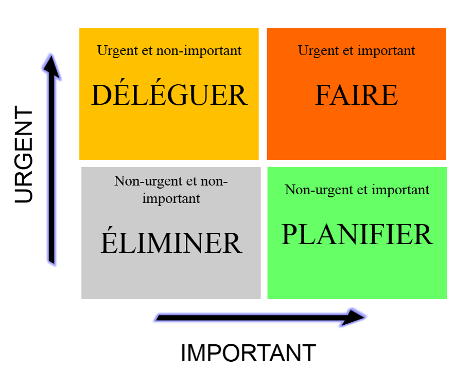 Organisez-vous mieux avec la matrice d'Eisenhower – Codexa