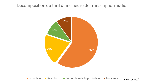 Graphique présentant ce que couvre le prix d'une heure de rédaction